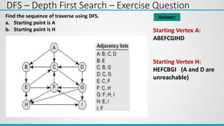 DFS – Depth First Search – Exercise Question
Starting Vertex A:
ABEFCGIHD
Starting Vertex H:
HEFCBGI (A and D are
unreachable)
Answer:
Find the sequence of traverse using DFS.
a. Starting point is A
b. Starting point is H
 