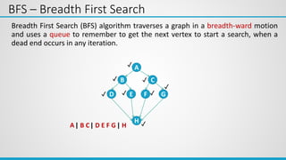 BFS – Breadth First Search
Breadth First Search (BFS) algorithm traverses a graph in a breadth-ward motion
and uses a queue to remember to get the next vertex to start a search, when a
dead end occurs in any iteration.
A
B C
D E F G
H
A| B C| D E F G| H
✓ ✓
✓ ✓ ✓
✓
✓
✓
 