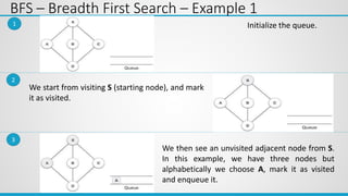 BFS – Breadth First Search – Example 1
1 Initialize the queue.
2
We start from visiting S (starting node), and mark
it as visited.
3
We then see an unvisited adjacent node from S.
In this example, we have three nodes but
alphabetically we choose A, mark it as visited
and enqueue it.
 