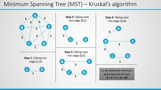 Minimum Spanning Tree (MST) – Kruskal’s algorithm
A
B
C D
E
4
2 7
5
3
6 6
5
Step 1: Taking min
edge (C,D)
1
C D
1
Step 2: Taking next
min edge (B,C)
B
C D
2
1
Step 3: Taking next
min edge (B,E)
B
C D
E
2
3
1
Step 4: Taking next
min edge (A,B)
B
C D
E
2
3
1
A
4
so we obtained minimum
spanning tree of cost:
4 + 2 + 1 + 3 = 10
 