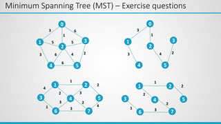 Minimum Spanning Tree (MST) – Exercise questions
0
1 3
4 5
2
3 6
5 5
3 6
6
4
1
2
0
1 3
4 5
2
3
3 4
1
2
3
1
6
4
2
7
5
1
4
1
2 3
2
2
3
3
3
1
4
2
5
1
1
2
2
2
3
7
6
4
 