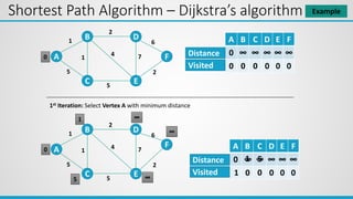 Shortest Path Algorithm – Dijkstra’s algorithm
A
B
C
D
E
F
1
1
5
2
4
5
7
6
2
A B C D E F
0 ∞ ∞ ∞ ∞ ∞
0 0 0 0 0 0
Distance
Visited
A
B
C
D
E
F
1
1
5
2
4
5
7
6
2
A B C D E F
0 ∞ ∞ ∞
0 0 0
Distance
Visited
0
1st Iteration: Select Vertex A with minimum distance
0
∞
1
1 0 0
∞
5
1 5
∞
∞
∞
Example
 