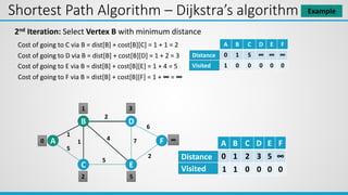 Shortest Path Algorithm – Dijkstra’s algorithm Example
A
B
C
D
E
F
1
1
5
2
4 7
6
2
0
2nd Iteration: Select Vertex B with minimum distance
1
2
Cost of going to C via B = dist[B] + cost[B][C] = 1 + 1 = 2
Cost of going to D via B = dist[B] + cost[B][D] = 1 + 2 = 3
Cost of going to E via B = dist[B] + cost[B][E] = 1 + 4 = 5
Cost of going to F via B = dist[B] + cost[B][F] = 1 + ∞ = ∞
A B C D E F
0 1 5 ∞ ∞ ∞
1 0 0 0 0 0
Distance
Visited
3
5
∞
A B C D E F
0 1 2 3 5 ∞
0 0 0
Distance
Visited 1 1 0
5
 