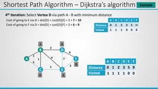 Shortest Path Algorithm – Dijkstra’s algorithm Example
4th Iteration: Select Vertex D via path A - B with minimum distance
A B C D E F
0 1 2 3 5 ∞
1 1 1 0 0 0
Distance
Visited
A
B
C
D
E
F
1
1
5
2
4 7
6
2
1 3
2 5
9
Cost of going to E via D = dist[D] + cost[D][E] = 3 + 7 = 10
Cost of going to F via D = dist[D] + cost[D][F] = 3 + 6 = 9
A B C D E F
0 1 2 3 5 9
1 0 0
Distance
Visited 1 1 1
5
 
