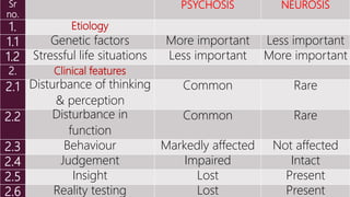 Sr
no.
PSYCHOSIS NEUROSIS
1. Etiology
1.1 Genetic factors More important Less important
1.2 Stressful life situations Less important More important
2. Clinical features
2.1 Disturbance of thinking
& perception
Common Rare
2.2 Disturbance in
function
Common Rare
2.3 Behaviour Markedly affected Not affected
2.4 Judgement Impaired Intact
2.5 Insight Lost Present
2.6 Reality testing Lost Present
 