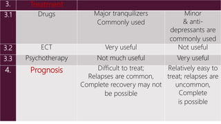 3. Treatment
3.1 Drugs Major tranquilizers
Commonly used
Minor
& anti-
depressants are
commonly used
3.2 ECT Very useful Not useful
3.3 Psychotherapy Not much useful Very useful
4. Prognosis Difficult to treat;
Relapses are common,
Complete recovery may not
be possible
Relatively easy to
treat; relapses are
uncommon,
Complete
is possible
 