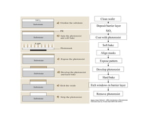 Clean wafer
Deposit barrier layer
SiO2
Coat with photoresist
Soft bake
Align masks
Expose pattern
Develop photoresist
Hard bake
Etch windows in barrier layer
Remove photoresist
Source: Jaeger, Richard C. (2002). Introduction to Microelectronic
Fabrication (2nd ed.). Prentice Hall. ISBN 0-201-44494-1.
 