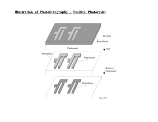 Illustration of Photolithography - Positive Photoresist
Photoresist
Photoresist
Polysilicon
Polysilicon
Develop
Polysilicon
Etch
Remove
photoresist
Fig. 2.1-9
 