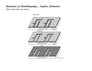 Underlying Layer
SiO2
Underlying Layer
Photoresist
Underlying Layer
SiO2
SiO2
Illustration of Photolithography - Negative Photoresist
(Not used much any more)
Photoresist
Fig. 2.1-10
 