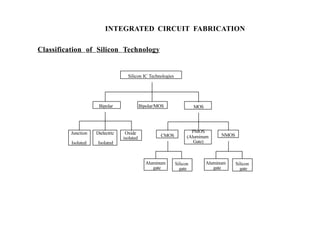 INTEGRATED CIRCUIT FABRICATION
Classification of Silicon Technology
Silicon IC Technologies
Bipolar Bipolar/MOS MOS
Junction
Isolated
Dielectric
Isolated
Oxide
isolated CMOS
PMOS
(Aluminum
Gate)
NMOS
Aluminum
gate
Silicon
gate
Aluminum
gate
Silicon
gate
 