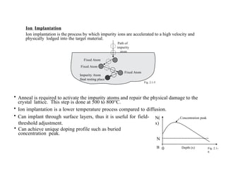 Ion Implantation
Ion implantation is the process by which impurity ions are accelerated to a high velocity and
physically lodged into the target material.
Path of
impurity
atom
Fixed Atom
Fixed Atom
Fixed Atom
Impurity Atom
final resting place
Fig. 2.1-5
• Anneal is required to activate the impurity atoms and repair the physical damage to the
crystal lattice. This step is done at 500 to 800°C.
• Ion implantation is a lower temperature process compared to diffusion.
• Can implant through surface layers, thus it is useful for field-
threshold adjustment.
• Can achieve unique doping profile such as buried
concentration peak.
N(
x)
N
B 0 Depth (x)
Concentration peak
Fig. 2.1-
6
 