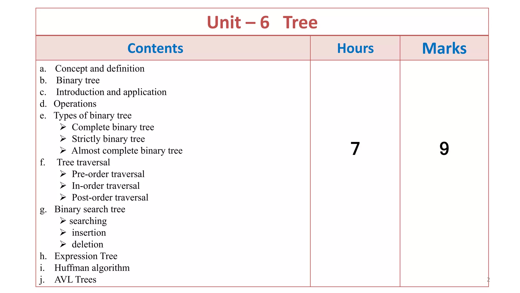 Unit – 6 Tree
Contents Hours Marks
a. Concept and definition
b. Binary tree
c. Introduction and application
d. Operations
e. Types of binary tree
 Complete binary tree
 Strictly binary tree
 Almost complete binary tree
f. Tree traversal
 Pre-order traversal
 In-order traversal
 Post-order traversal
g. Binary search tree
 searching
 insertion
 deletion
h. Expression Tree
i. Huffman algorithm
j. AVL Trees
7 9
2
 