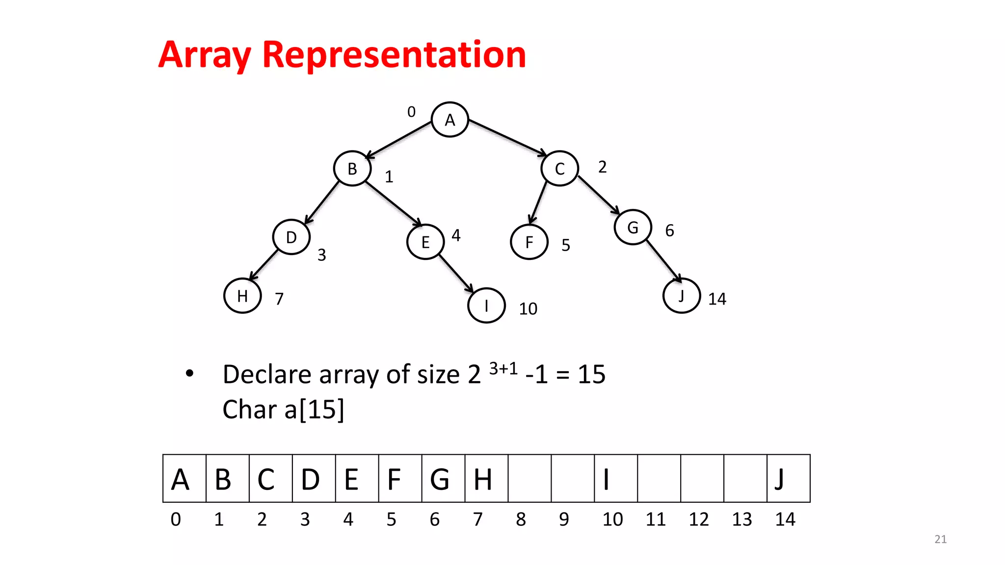 B
J
G
F
C
I
ED
H
A0
1
2
4
7
5
14
6
3
10
• Declare array of size 2 3+1 -1 = 15
Char a[15]
A B C D E F G H I J
0 1 2 3 4 5 6 7 8 9 10 11 12 13 14
21
Array Representation
 