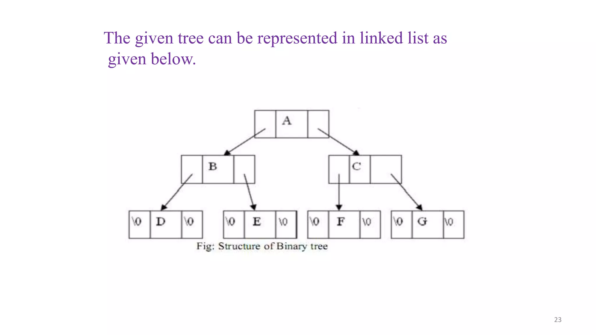 The given tree can be represented in linked list as
given below.
23
 