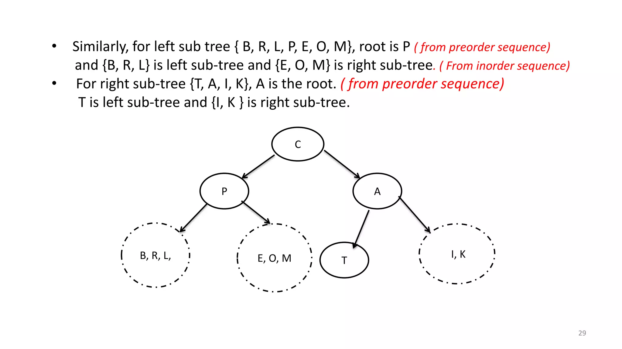 C
I, KB, R, L,
P
E, O, M
A
T
• Similarly, for left sub tree { B, R, L, P, E, O, M}, root is P ( from preorder sequence)
and {B, R, L} is left sub-tree and {E, O, M} is right sub-tree. ( From inorder sequence)
• For right sub-tree {T, A, I, K}, A is the root. ( from preorder sequence)
T is left sub-tree and {I, K } is right sub-tree.
29
 