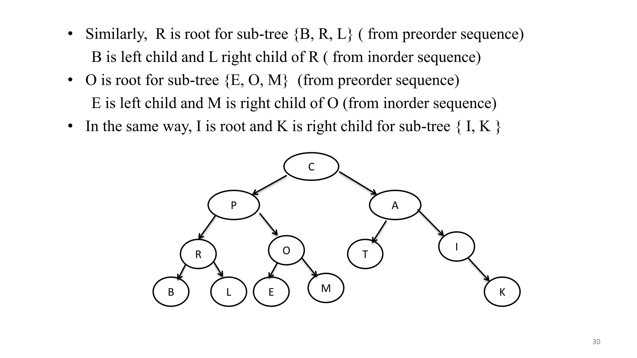• Similarly, R is root for sub-tree {B, R, L} ( from preorder sequence)
B is left child and L right child of R ( from inorder sequence)
• O is root for sub-tree {E, O, M} (from preorder sequence)
E is left child and M is right child of O (from inorder sequence)
• In the same way, I is root and K is right child for sub-tree { I, K }
C
P A
TO I
KL M
R
EB
30
 