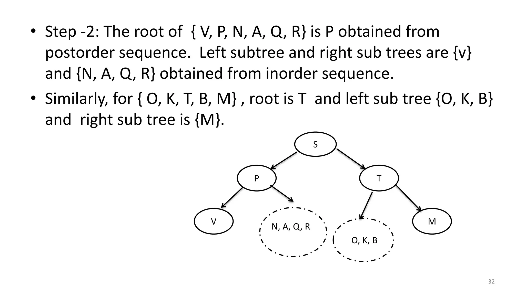 • Step -2: The root of { V, P, N, A, Q, R} is P obtained from
postorder sequence. Left subtree and right sub trees are {v}
and {N, A, Q, R} obtained from inorder sequence.
• Similarly, for { O, K, T, B, M} , root is T and left sub tree {O, K, B}
and right sub tree is {M}.
32
S
O, K, B
P T
MV
N, A, Q, R
 