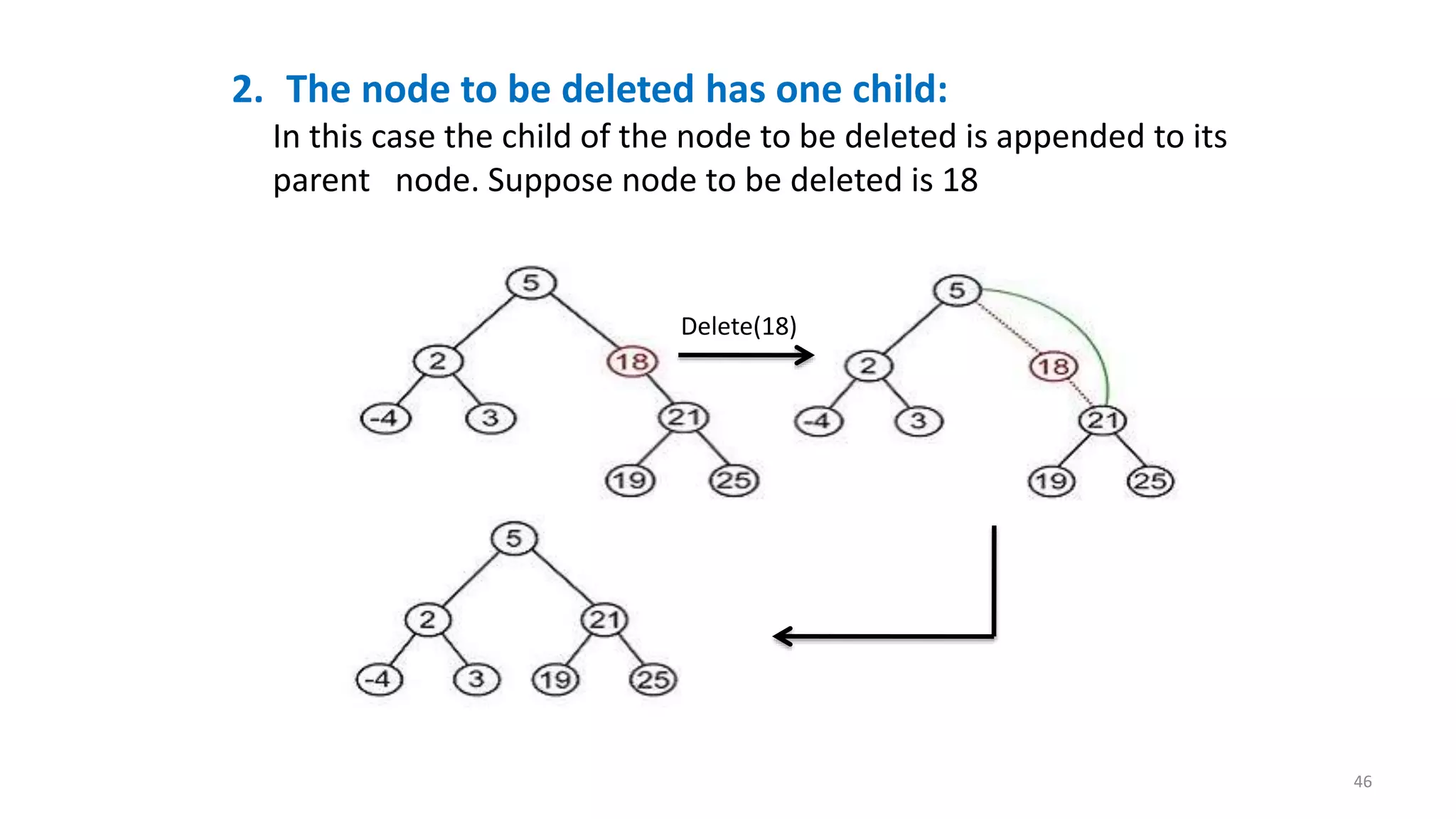 2. The node to be deleted has one child:
In this case the child of the node to be deleted is appended to its
parent node. Suppose node to be deleted is 18
Delete(18)
46
 