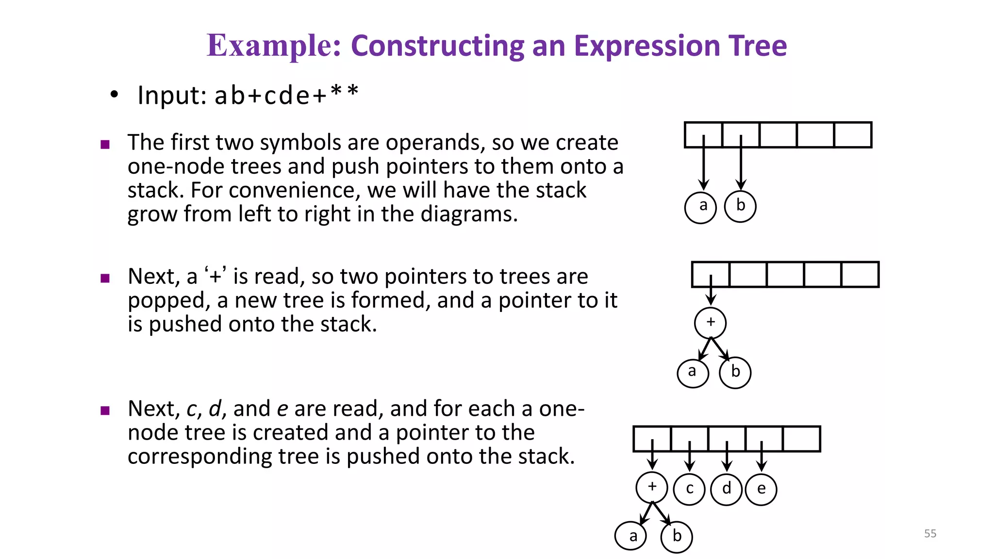 • Input: ab+cde+**
 The first two symbols are operands, so we create
one-node trees and push pointers to them onto a
stack. For convenience, we will have the stack
grow from left to right in the diagrams. a b
 Next, a ‘+’ is read, so two pointers to trees are
popped, a new tree is formed, and a pointer to it
is pushed onto the stack.
a b
+
 Next, c, d, and e are read, and for each a one-
node tree is created and a pointer to the
corresponding tree is pushed onto the stack.
a b
+ c d e
55
Example: Constructing an Expression Tree
 