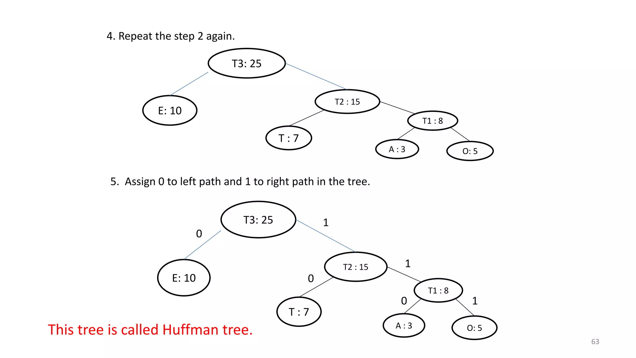 4. Repeat the step 2 again.
T3: 25
E: 10
T2 : 15
T : 7
T1 : 8
O: 5A : 3
T3: 25
E: 10
T2 : 15
T : 7
T1 : 8
O: 5A : 3
5. Assign 0 to left path and 1 to right path in the tree.
0
0
0
1
1
1
This tree is called Huffman tree.
63
 