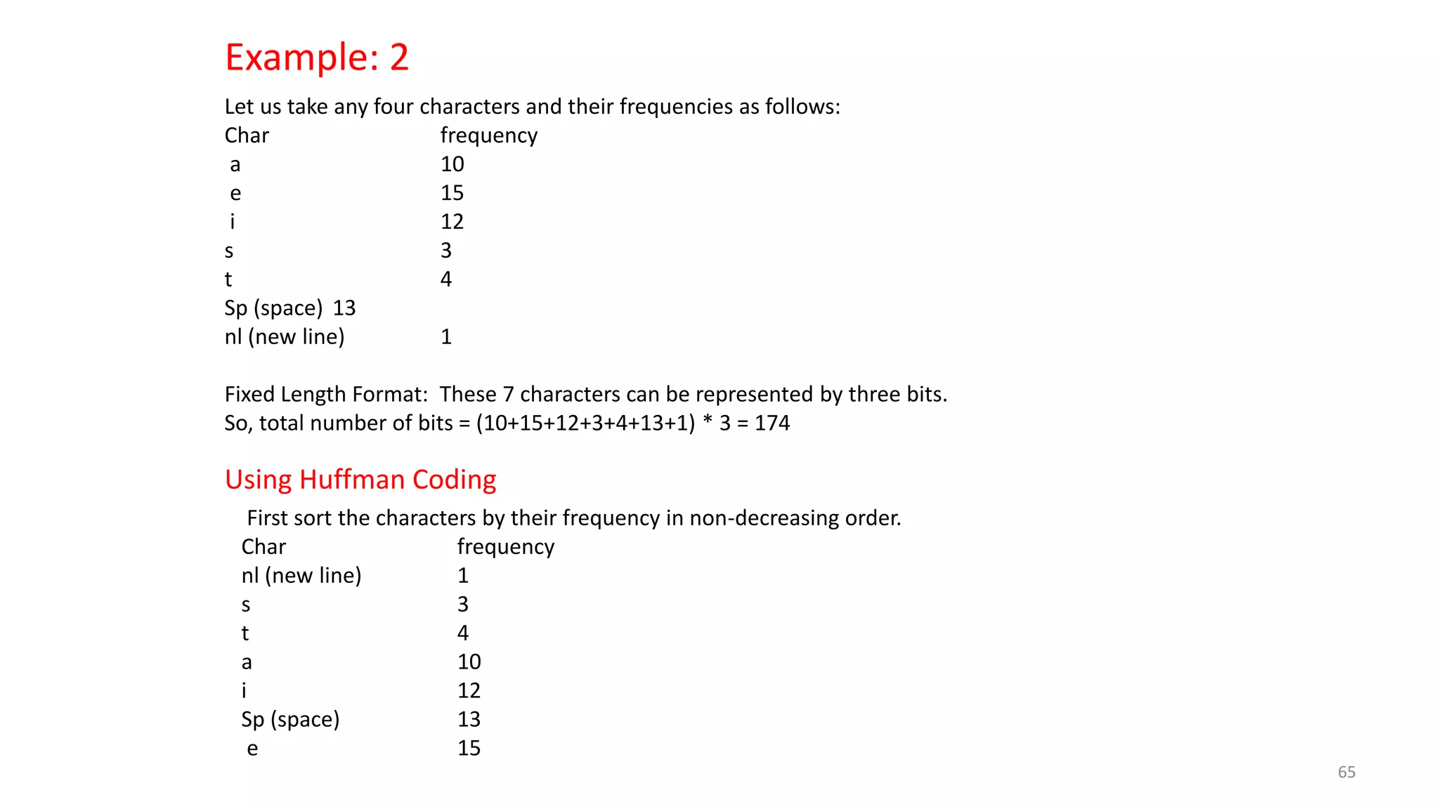 Example: 2
Let us take any four characters and their frequencies as follows:
Char frequency
a 10
e 15
i 12
s 3
t 4
Sp (space) 13
nl (new line) 1
Fixed Length Format: These 7 characters can be represented by three bits.
So, total number of bits = (10+15+12+3+4+13+1) * 3 = 174
Using Huffman Coding
First sort the characters by their frequency in non-decreasing order.
Char frequency
nl (new line) 1
s 3
t 4
a 10
i 12
Sp (space) 13
e 15
65
 