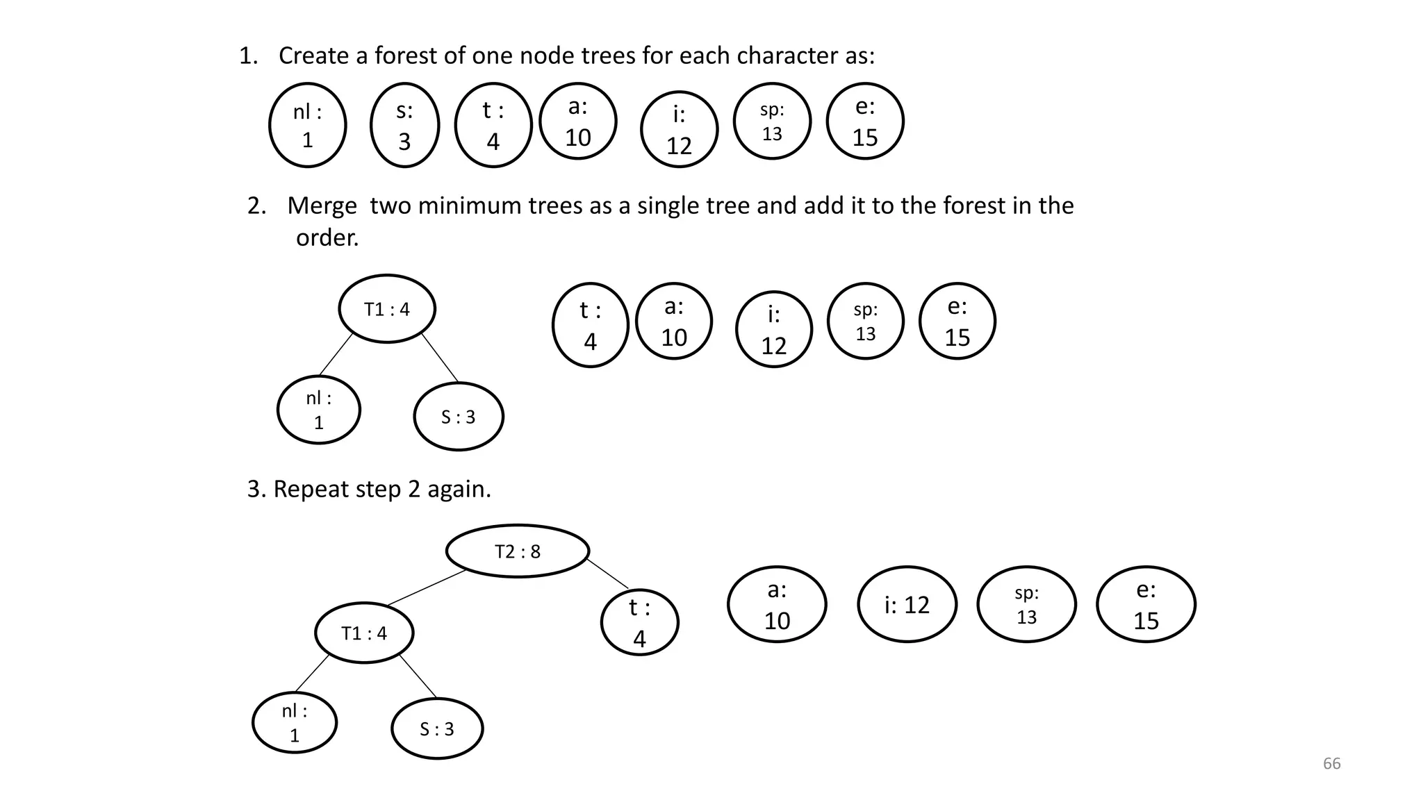 1. Create a forest of one node trees for each character as:
2. Merge two minimum trees as a single tree and add it to the forest in the
order.
T1 : 4
S : 3
nl :
1
3. Repeat step 2 again.
nl :
1
s:
3
t :
4
a:
10
i:
12
sp:
13
e:
15
t :
4
a:
10
i:
12
sp:
13
e:
15
a:
10
i: 12
sp:
13
e:
15
T2 : 8
T1 : 4
S : 3
nl :
1
t :
4
66
 