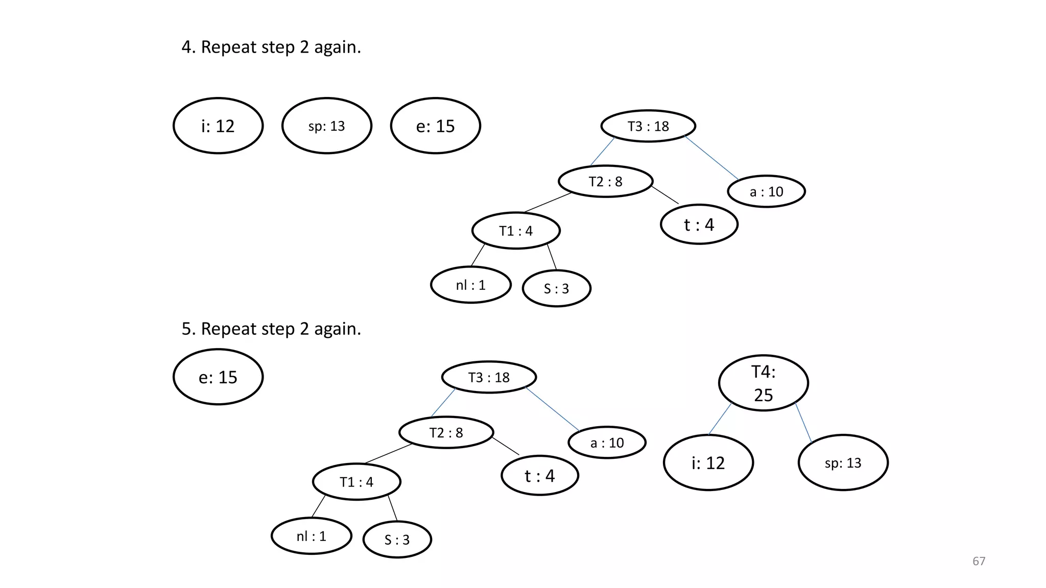 4. Repeat step 2 again.
i: 12 sp: 13 e: 15
T2 : 8
T1 : 4
S : 3nl : 1
t : 4
T3 : 18
a : 10
5. Repeat step 2 again.
e: 15 T4:
25
sp: 13i: 12
T2 : 8
T1 : 4
S : 3nl : 1
t : 4
T3 : 18
a : 10
67
 