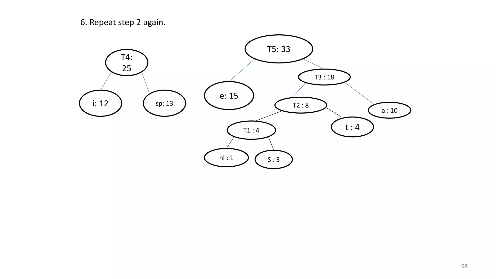 6. Repeat step 2 again.
sp: 13
T4:
25
i: 12 T2 : 8
T1 : 4
S : 3nl : 1
t : 4
T3 : 18
a : 10
e: 15
T5: 33
68
 