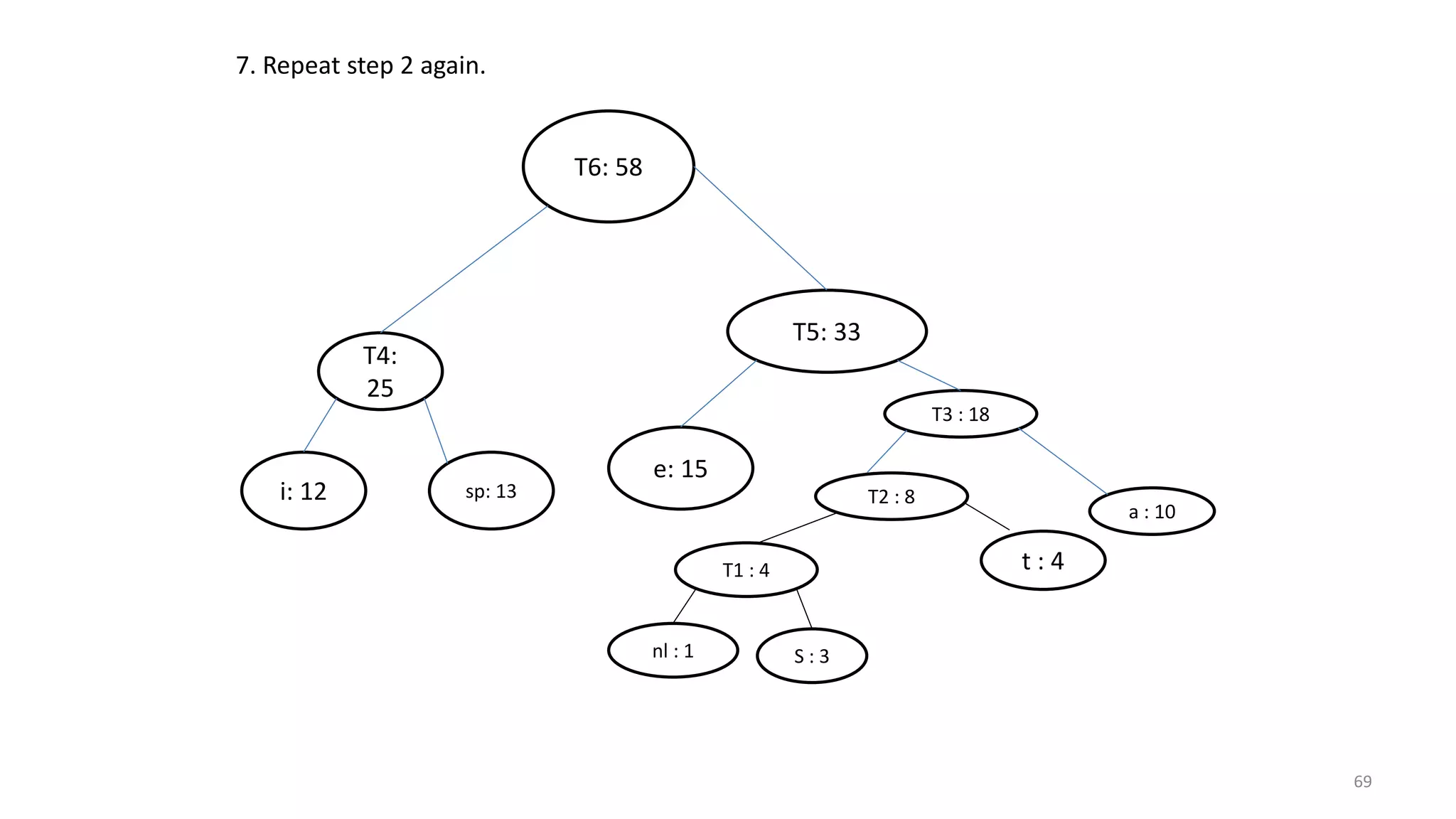 sp: 13
T4:
25
i: 12 T2 : 8
T1 : 4
S : 3nl : 1
t : 4
T3 : 18
a : 10
e: 15
T5: 33
T6: 58
7. Repeat step 2 again.
69
 