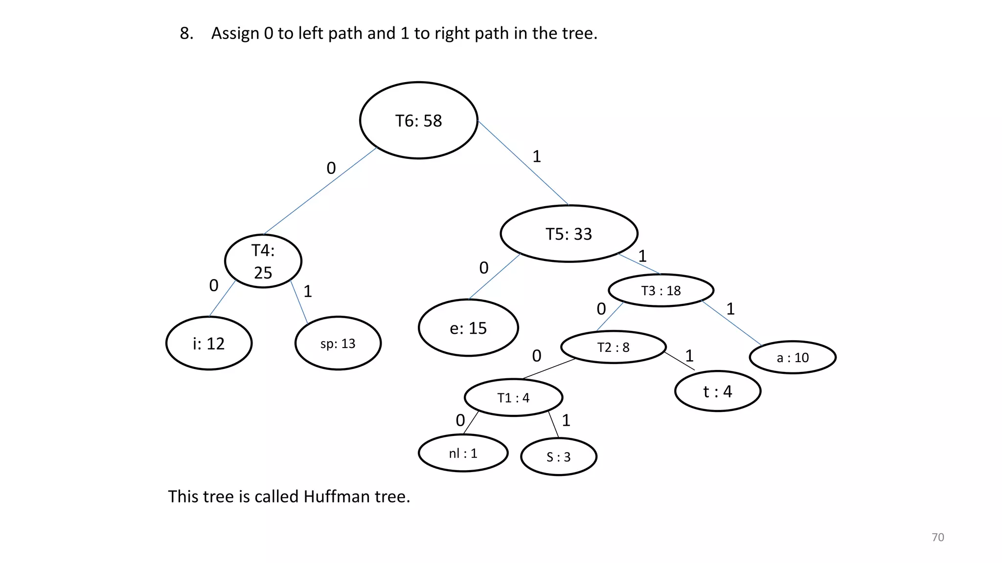sp: 13
T4:
25
i: 12 T2 : 8
T1 : 4
S : 3nl : 1
t : 4
T3 : 18
a : 10
e: 15
T5: 33
T6: 58
8. Assign 0 to left path and 1 to right path in the tree.
0
1
0
0
0
0
0 1
1
1
1
1
This tree is called Huffman tree.
70
 
