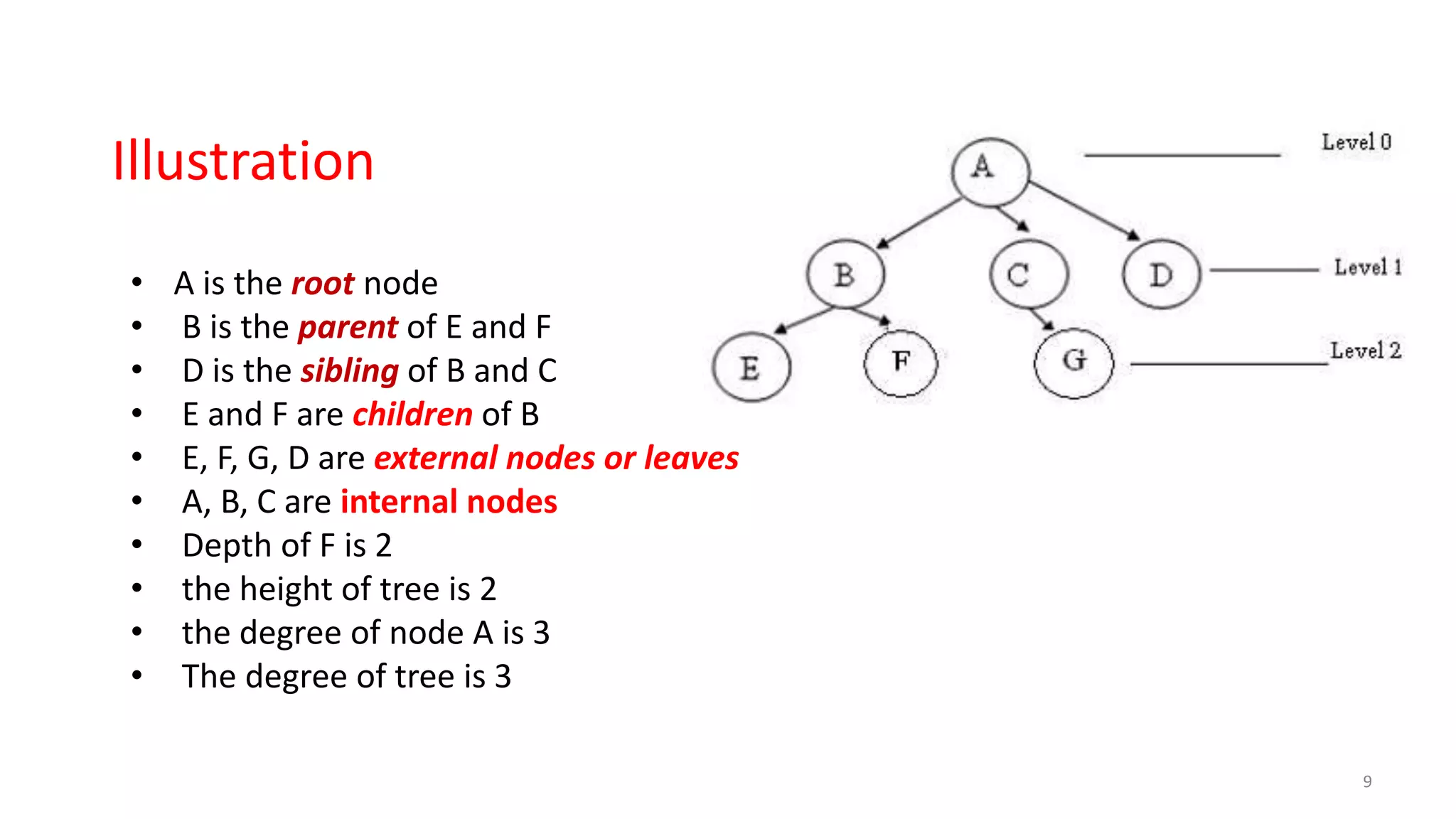 • A is the root node
• B is the parent of E and F
• D is the sibling of B and C
• E and F are children of B
• E, F, G, D are external nodes or leaves
• A, B, C are internal nodes
• Depth of F is 2
• the height of tree is 2
• the degree of node A is 3
• The degree of tree is 3
Illustration
9
 