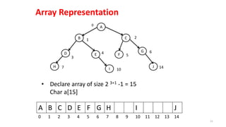 B
J
G
F
C
I
ED
H
A0
1
2
4
7
5
14
6
3
10
• Declare array of size 2 3+1 -1 = 15
Char a[15]
A B C D E F G H I J
0 1 2 3 4 5 6 7 8 9 10 11 12 13 14
21
Array Representation
 