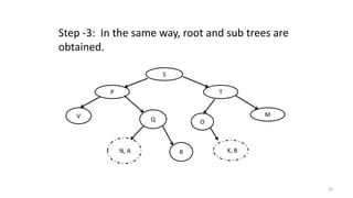 O
S
K, B
P
N, A
T
MV
Q
R
Step -3: In the same way, root and sub trees are
obtained.
33
 