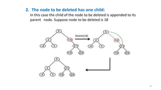 2. The node to be deleted has one child:
In this case the child of the node to be deleted is appended to its
parent node. Suppose node to be deleted is 18
Delete(18)
46
 