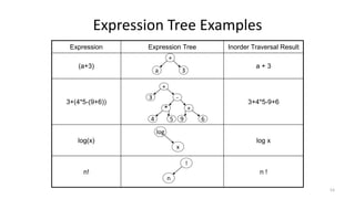 Expression Tree Examples
Inorder Traversal ResultExpression TreeExpression
a + 3(a+3)
3+4*5-9+63+(4*5-(9+6))
log xlog(x)
n !n!
+
3a
+
-3
*
54
+
69
log
x
!
n
53
 