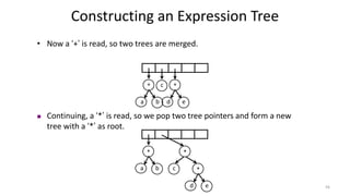 Constructing an Expression Tree
a b
+ c
• Now a ‘+’ is read, so two trees are merged.
d e
+
a b
+
c
 Continuing, a ‘*’ is read, so we pop two tree pointers and form a new
tree with a ‘*’ as root.
d e
+
*
56
 