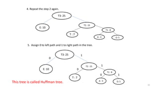 4. Repeat the step 2 again.
T3: 25
E: 10
T2 : 15
T : 7
T1 : 8
O: 5A : 3
T3: 25
E: 10
T2 : 15
T : 7
T1 : 8
O: 5A : 3
5. Assign 0 to left path and 1 to right path in the tree.
0
0
0
1
1
1
This tree is called Huffman tree.
63
 