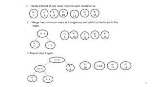 1. Create a forest of one node trees for each character as:
2. Merge two minimum trees as a single tree and add it to the forest in the
order.
T1 : 4
S : 3
nl :
1
3. Repeat step 2 again.
nl :
1
s:
3
t :
4
a:
10
i:
12
sp:
13
e:
15
t :
4
a:
10
i:
12
sp:
13
e:
15
a:
10
i: 12
sp:
13
e:
15
T2 : 8
T1 : 4
S : 3
nl :
1
t :
4
66
 