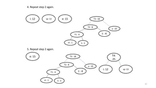 4. Repeat step 2 again.
i: 12 sp: 13 e: 15
T2 : 8
T1 : 4
S : 3nl : 1
t : 4
T3 : 18
a : 10
5. Repeat step 2 again.
e: 15 T4:
25
sp: 13i: 12
T2 : 8
T1 : 4
S : 3nl : 1
t : 4
T3 : 18
a : 10
67
 