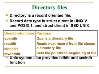 Directory files Directory is a record oriented file. Record data type is struct dirent in UNIX V and POSIX.1, and struct dirent in BSD UNIX Unix system also provides telldir and seekdir function Directoryfunction opendir readdir closedir rewinddir Purpose  Opens a directory file Reads next record from file closes a directory file Sets file pointer to beginning of file 