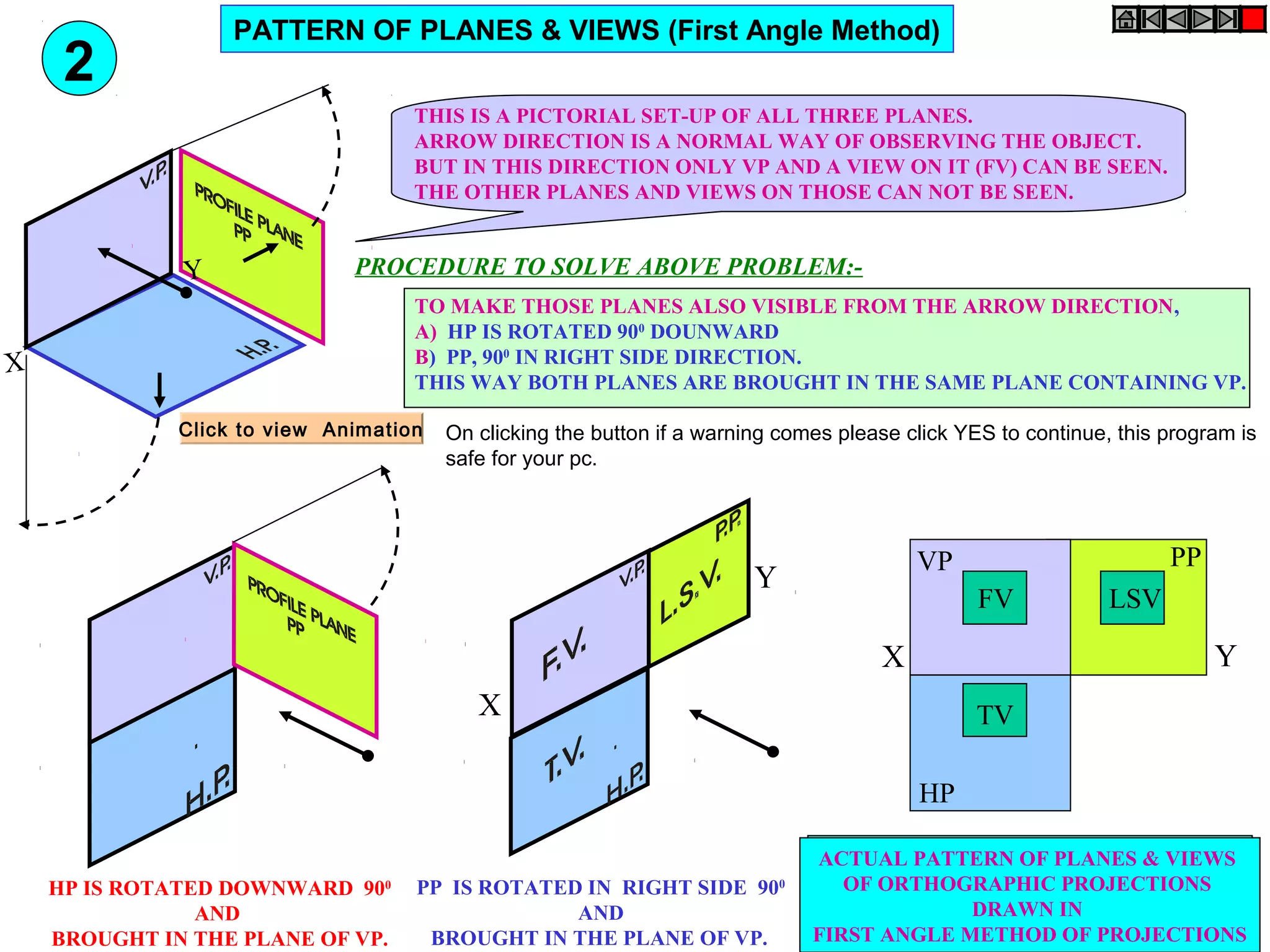 THIS IS A PICTORIAL SET-UP OF ALL THREE PLANES.
ARROW DIRECTION IS A NORMAL WAY OF OBSERVING THE OBJECT.
BUT IN THIS DIRECTION ONLY VP AND A VIEW ON IT (FV) CAN BE SEEN.
THE OTHER PLANES AND VIEWS ON THOSE CAN NOT BE SEEN.
X
Y
HP IS ROTATED DOWNWARD 900
AND
BROUGHT IN THE PLANE OF VP.
PP IS ROTATED IN RIGHT SIDE 900
AND
BROUGHT IN THE PLANE OF VP.
X
Y
X Y
VP
HP
PP
FV
ACTUAL PATTERN OF PLANES & VIEWS
OF ORTHOGRAPHIC PROJECTIONS
DRAWN IN
FIRST ANGLE METHOD OF PROJECTIONS
LSV
TV
PROCEDURE TO SOLVE ABOVE PROBLEM:-
TO MAKE THOSE PLANES ALSO VISIBLE FROM THE ARROW DIRECTION,
A) HP IS ROTATED 900
DOUNWARD
B) PP, 900
IN RIGHT SIDE DIRECTION.
THIS WAY BOTH PLANES ARE BROUGHT IN THE SAME PLANE CONTAINING VP.
PATTERN OF PLANES & VIEWS (First Angle Method)
2
Click to view Animation On clicking the button if a warning comes please click YES to continue, this program is
safe for your pc.
 