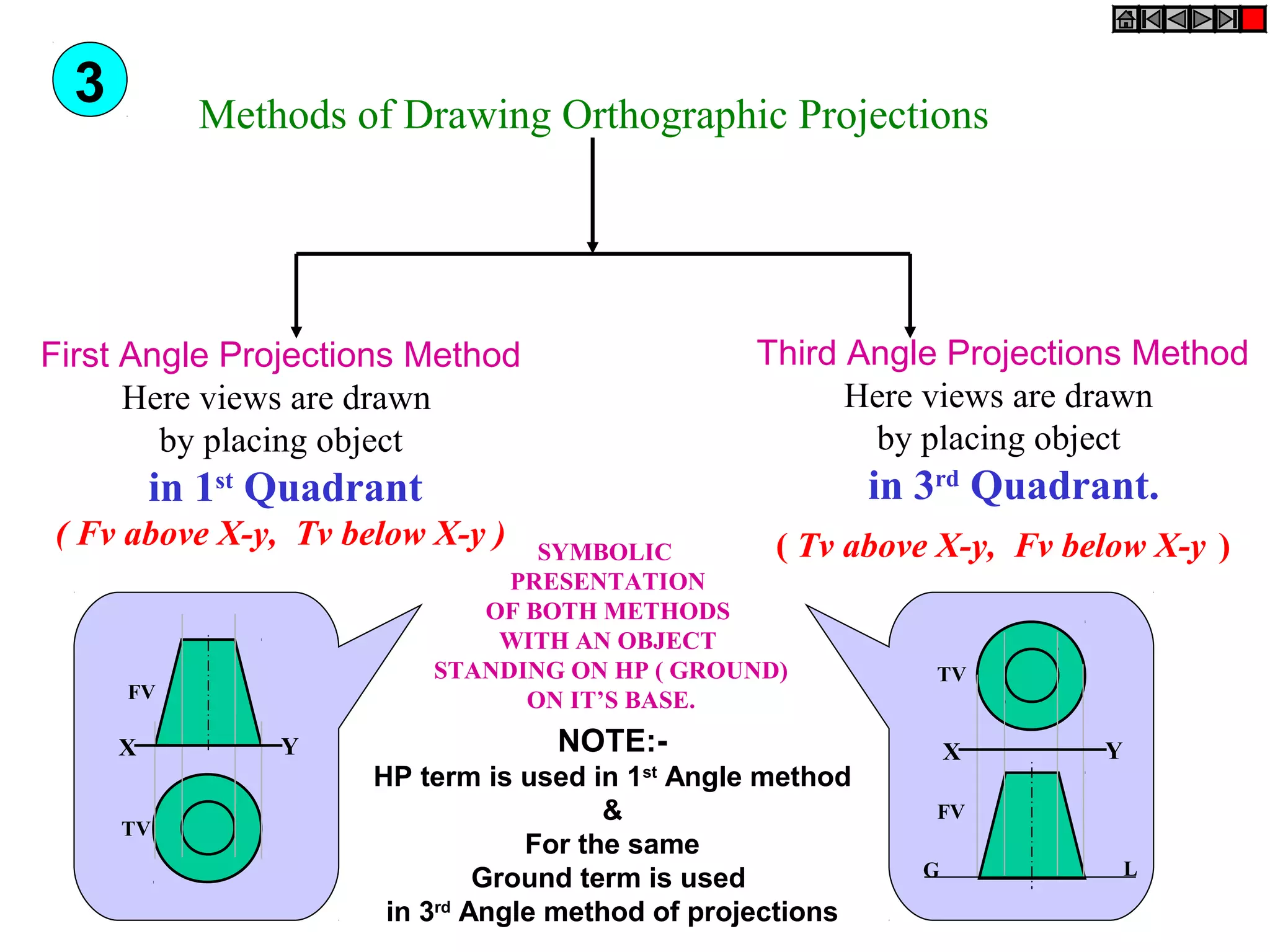Methods of Drawing Orthographic Projections
First Angle Projections Method
Here views are drawn
by placing object
in 1st
Quadrant
( Fv above X-y, Tv below X-y )
Third Angle Projections Method
Here views are drawn
by placing object
in 3rd
Quadrant.
( Tv above X-y, Fv below X-y )
FV
TV
X Y X Y
G L
TV
FV
SYMBOLIC
PRESENTATION
OF BOTH METHODS
WITH AN OBJECT
STANDING ON HP ( GROUND)
ON IT’S BASE.
3
NOTE:-
HP term is used in 1st
Angle method
&
For the same
Ground term is used
in 3rd
Angle method of projections
 