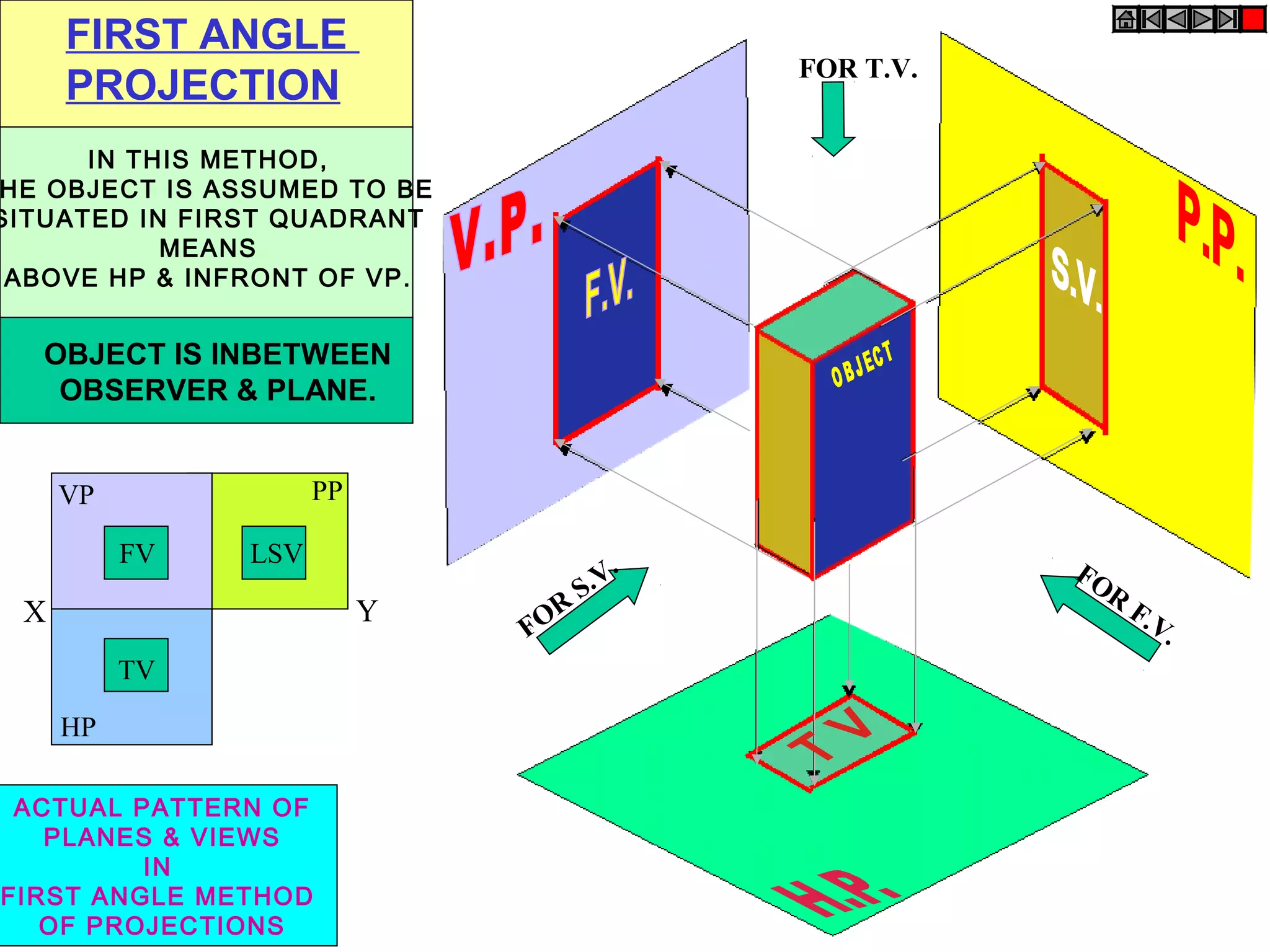 FOR T.V.
FOR
S.V. FOR
F.V.
FIRST ANGLE
PROJECTION
IN THIS METHOD,
HE OBJECT IS ASSUMED TO BE
SITUATED IN FIRST QUADRANT
MEANS
ABOVE HP & INFRONT OF VP.
OBJECT IS INBETWEEN
OBSERVER & PLANE.
ACTUAL PATTERN OF
PLANES & VIEWS
IN
FIRST ANGLE METHOD
OF PROJECTIONS
X Y
VP
HP
PP
FV LSV
TV
 