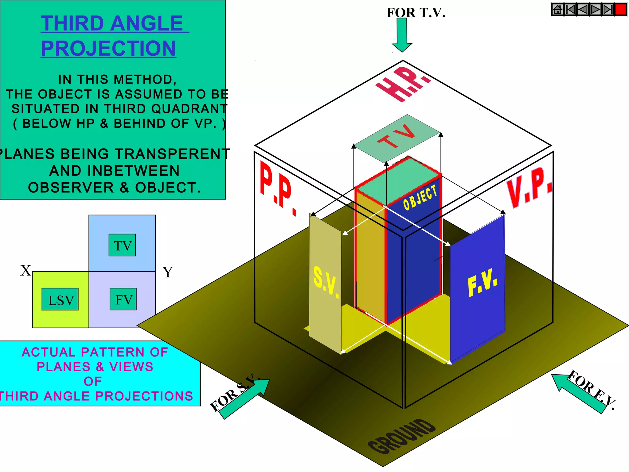 ACTUAL PATTERN OF
PLANES & VIEWS
OF
THIRD ANGLE PROJECTIONS
X
TV
LSV FV
IN THIS METHOD,
THE OBJECT IS ASSUMED TO BE
SITUATED IN THIRD QUADRANT
( BELOW HP & BEHIND OF VP. )
PLANES BEING TRANSPERENT
AND INBETWEEN
OBSERVER & OBJECT.
FOR T.V.
FOR
S.V. FOR
F.V.
Y
THIRD ANGLE
PROJECTION
 
