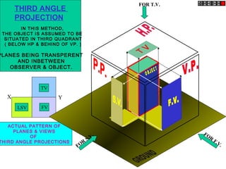 ACTUAL PATTERN OF
PLANES & VIEWS
OF
THIRD ANGLE PROJECTIONS
X
TV
LSV FV
IN THIS METHOD,
THE OBJECT IS ASSUMED TO BE
SITUATED IN THIRD QUADRANT
( BELOW HP & BEHIND OF VP. )
PLANES BEING TRANSPERENT
AND INBETWEEN
OBSERVER & OBJECT.
FOR T.V.
FOR
S.V. FOR
F.V.
Y
THIRD ANGLE
PROJECTION
 