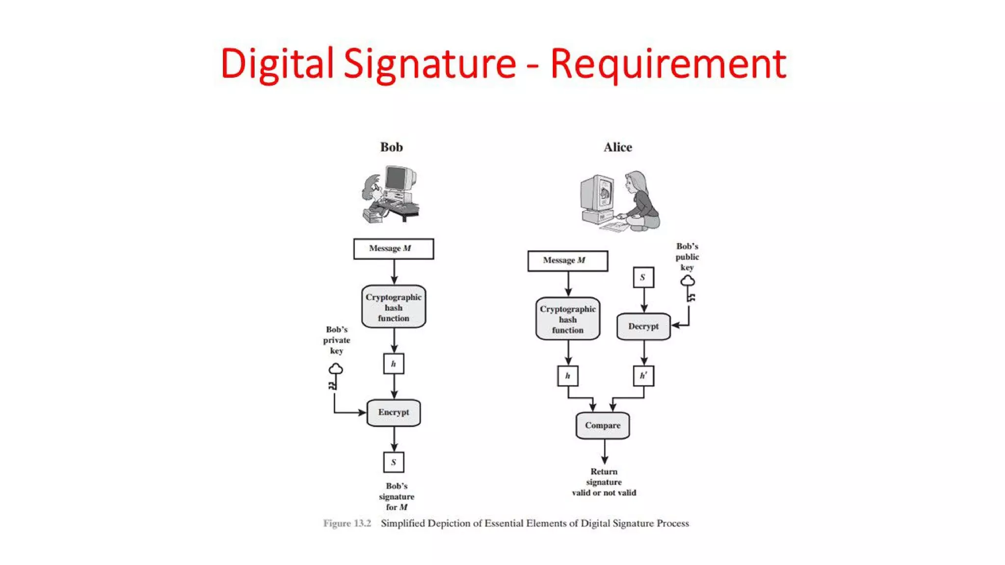 CNS - Unit - 7 - Digital Signature