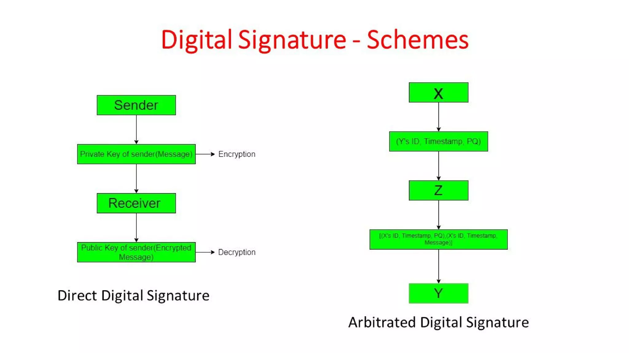 CNS - Unit - 7 - Digital Signature
