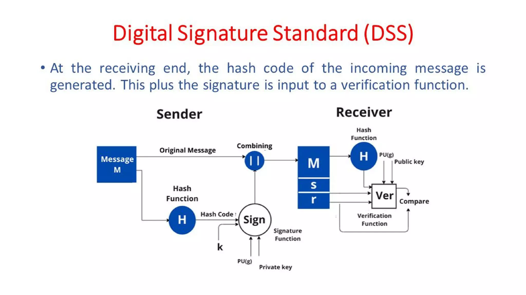 CNS - Unit - 7 - Digital Signature