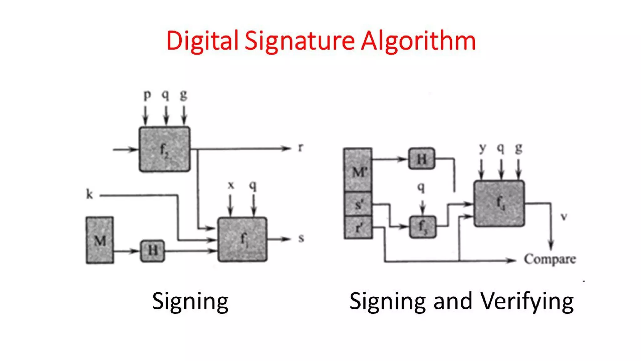 CNS - Unit - 7 - Digital Signature