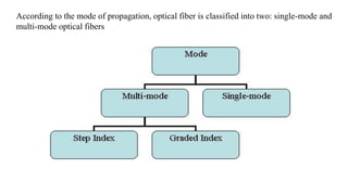 According to the mode of propagation, optical fiber is classified into two: single-mode and
multi-mode optical fibers
 